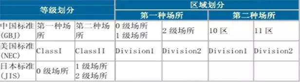 如何區(qū)分電機(jī)的防爆等級(jí)?- 如何區(qū)分電機(jī)的防爆等級(jí)?-