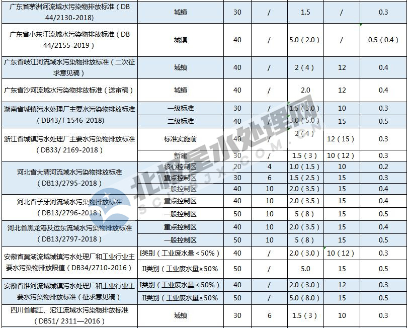 最新!全國各地城鎮(zhèn)污水處理廠水污染物排放標(biāo)準(zhǔn)一覽表- 最新!全國各地城鎮(zhèn)污水處理廠水污染物排放標(biāo)準(zhǔn)一覽表-
