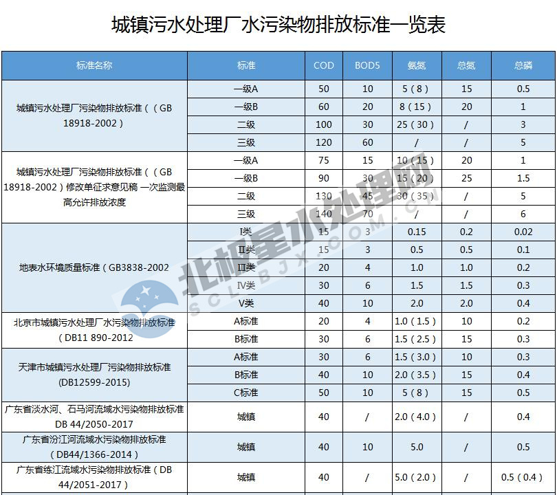 最新!全國各地城鎮(zhèn)污水處理廠水污染物排放標(biāo)準(zhǔn)一覽表- 最新!全國各地城鎮(zhèn)污水處理廠水污染物排放標(biāo)準(zhǔn)一覽表-
