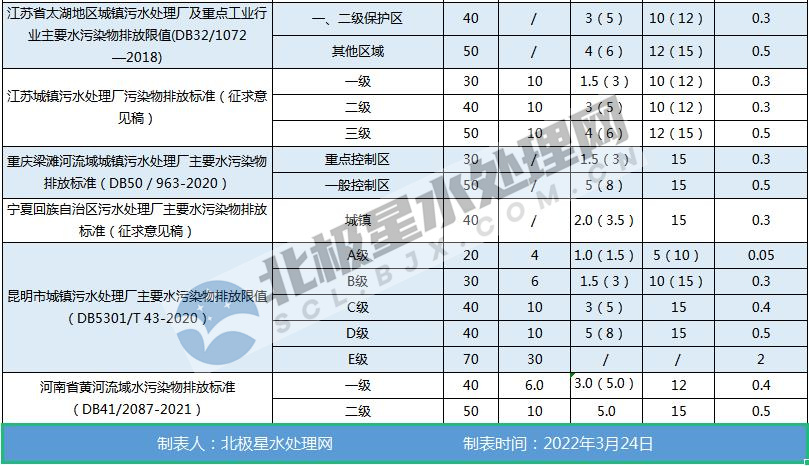 最新!全國各地城鎮(zhèn)污水處理廠水污染物排放標(biāo)準(zhǔn)一覽表- 最新!全國各地城鎮(zhèn)污水處理廠水污染物排放標(biāo)準(zhǔn)一覽表-
